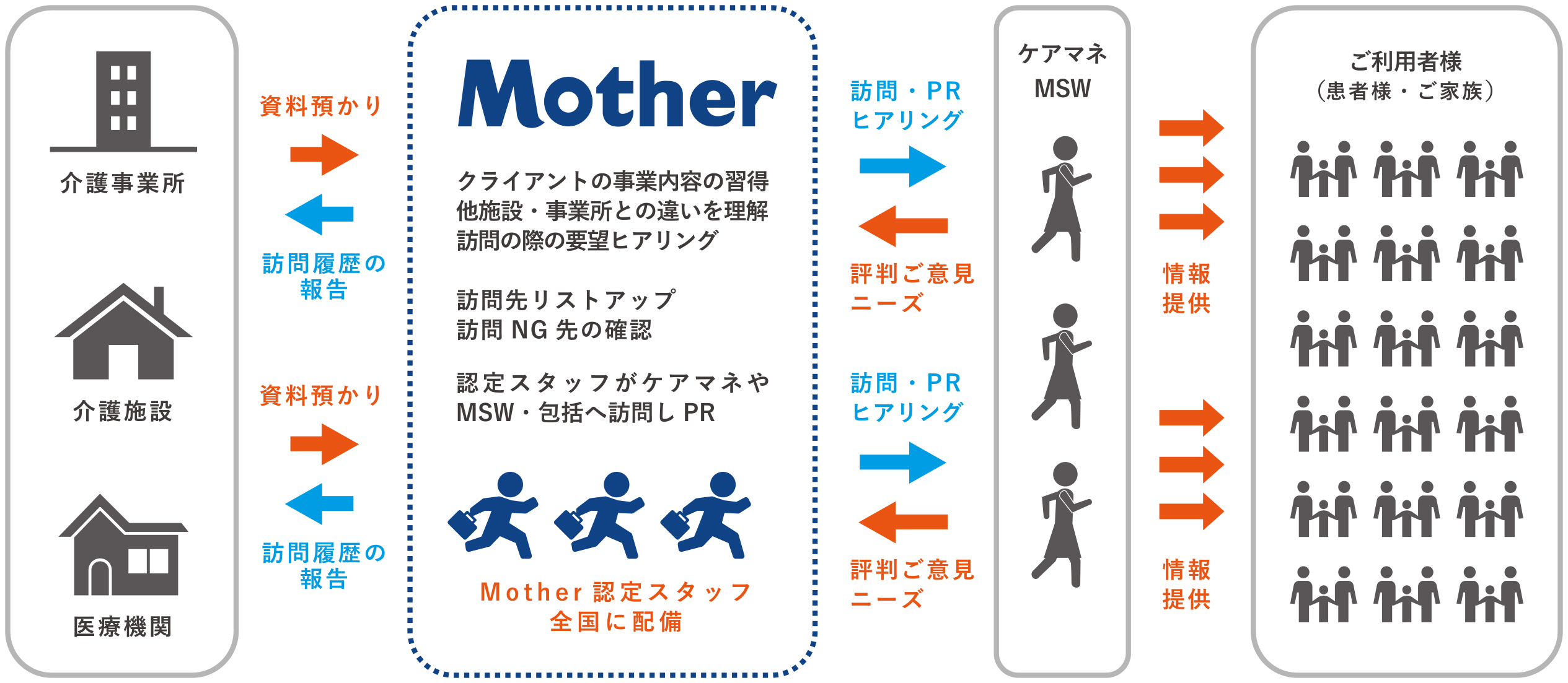 介護の営業代行