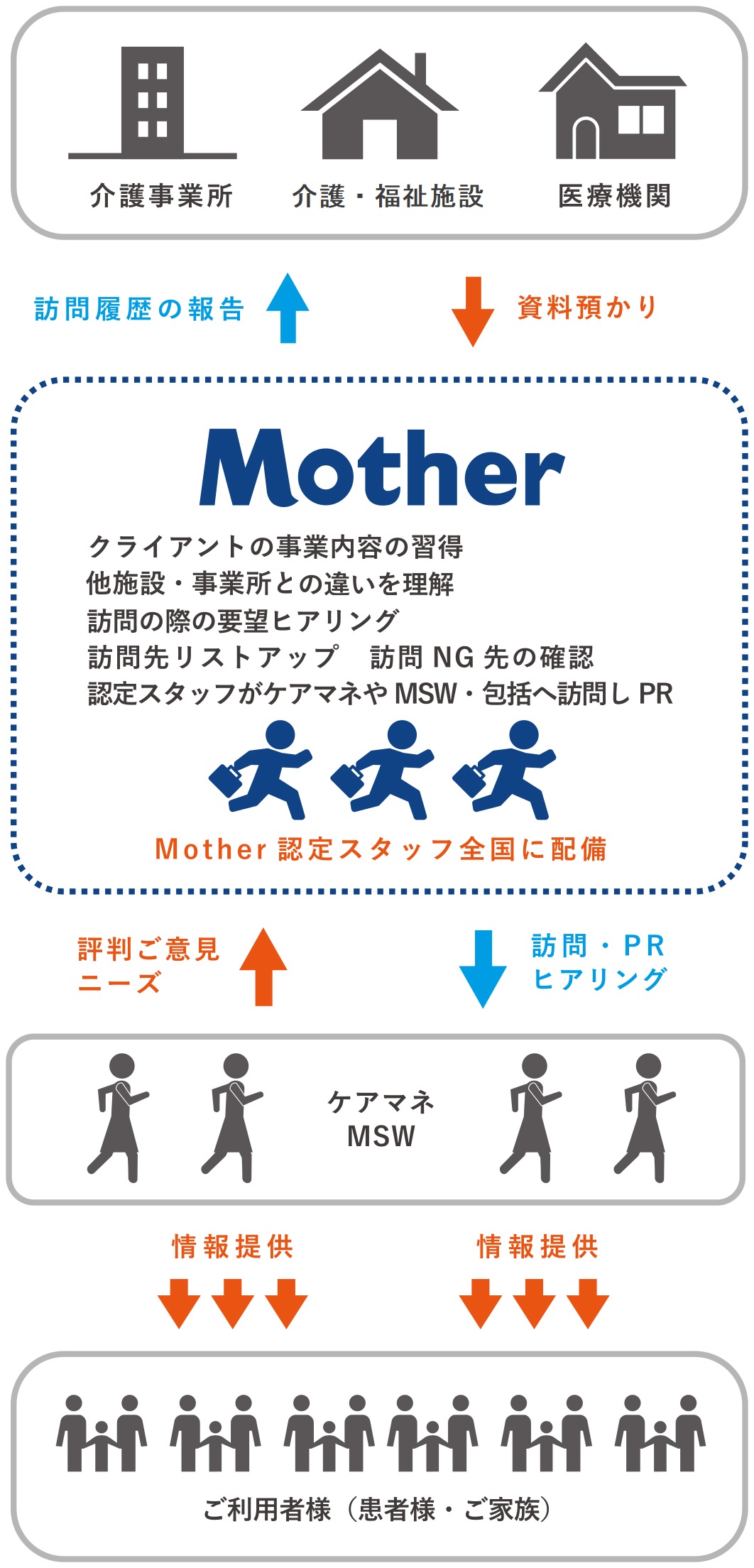 介護の営業代行
