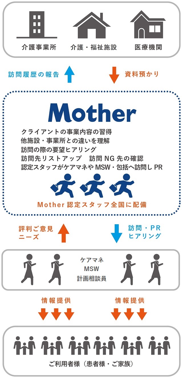 介護・福祉・在宅医療の営業代行「Mother」