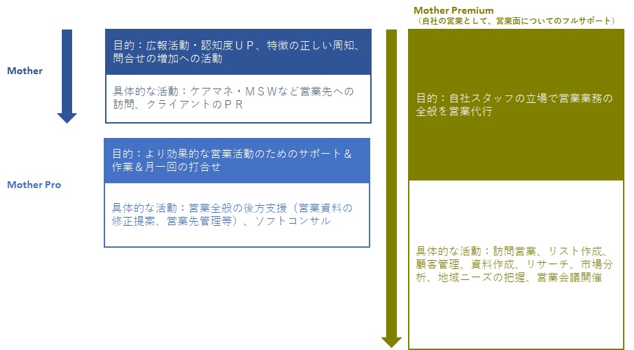 Motherコース概要